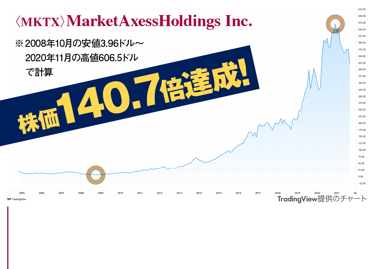 〈MKTX〉MarketAxessHoldings Inc　株価140.7倍達成!
