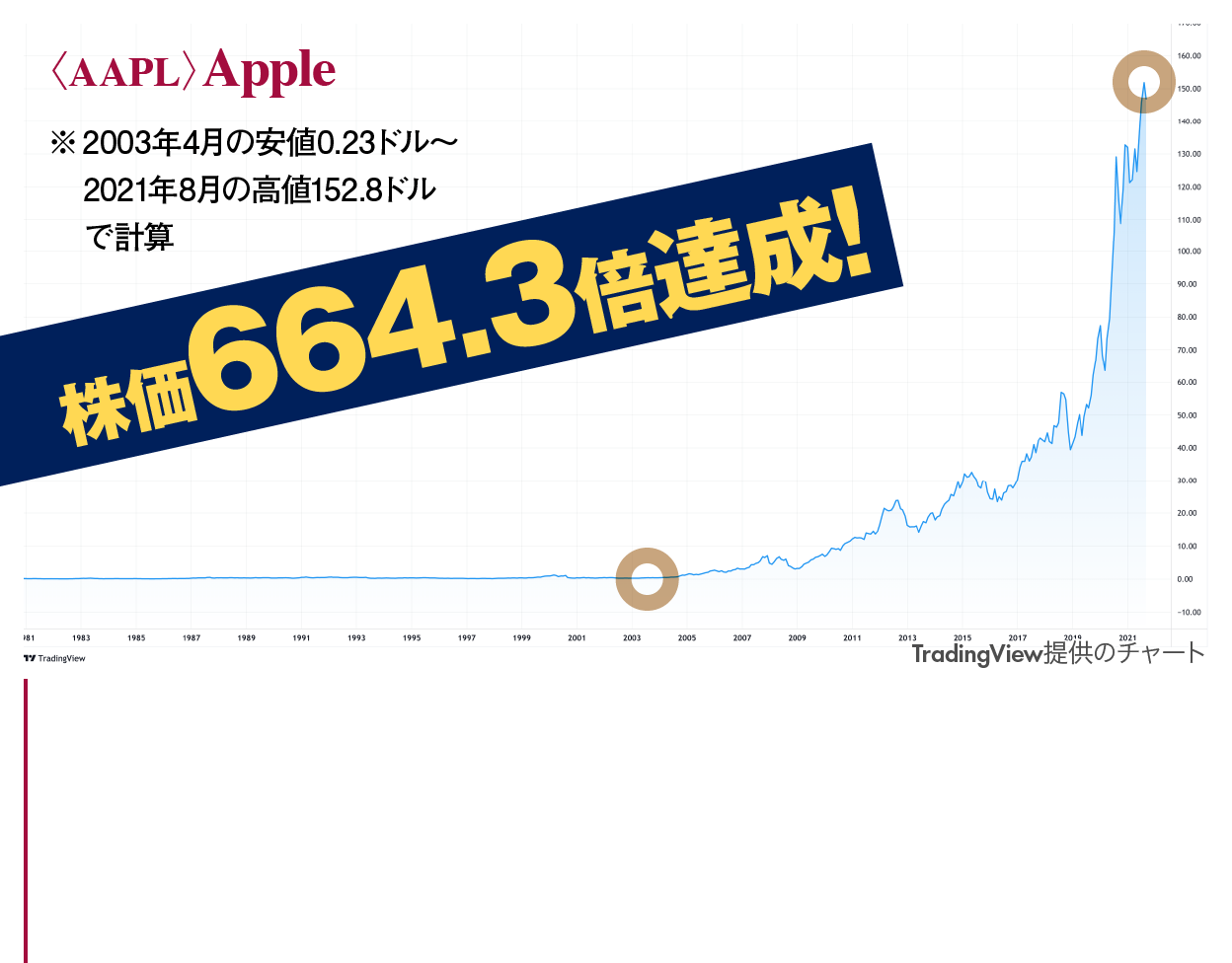 〈AAPL〉Apple　株価664.3倍達成!